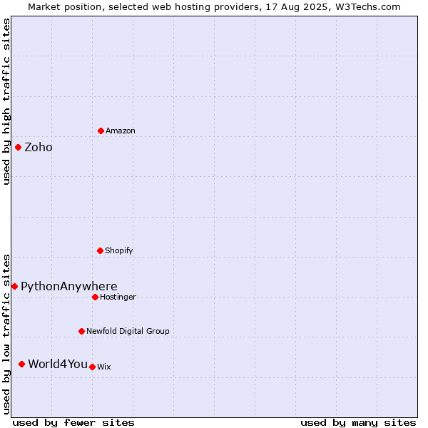 Market position of World4You vs. Zoho vs. PythonAnywhere