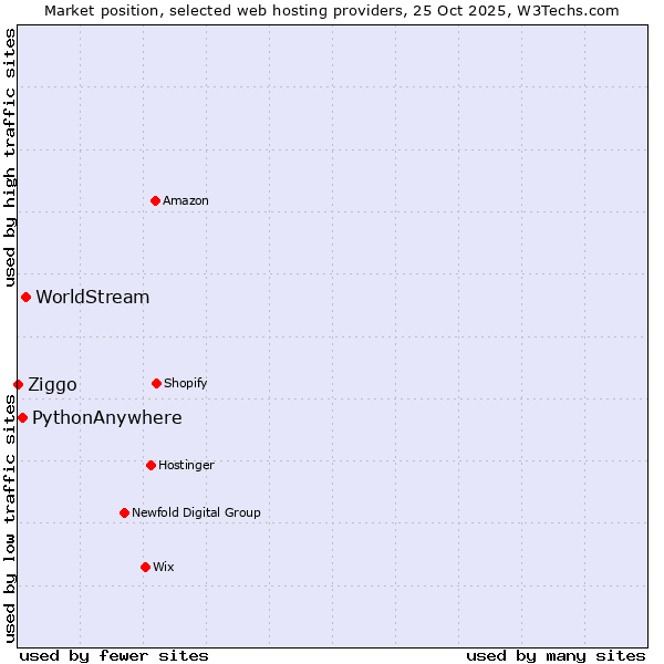 Market position of WorldStream vs. PythonAnywhere vs. Ziggo