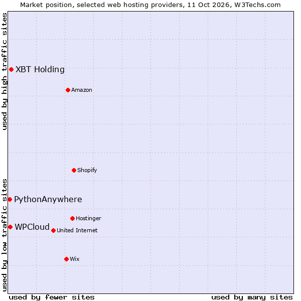 Market position of XBT Holding vs. WPCloud vs. PythonAnywhere