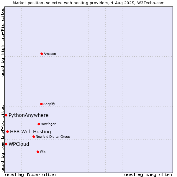 Market position of H88 Web Hosting vs. WPCloud vs. PythonAnywhere