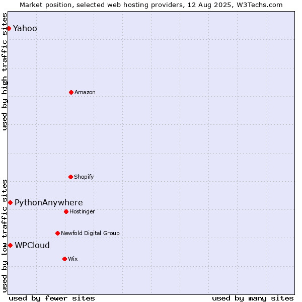 Market position of WPCloud vs. PythonAnywhere vs. Yahoo