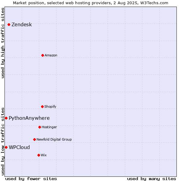 Market position of Zendesk vs. WPCloud vs. PythonAnywhere