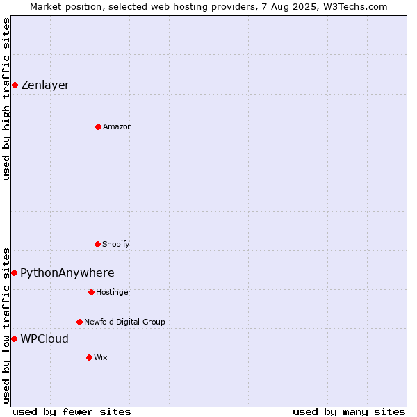 Market position of Zenlayer vs. WPCloud vs. PythonAnywhere
