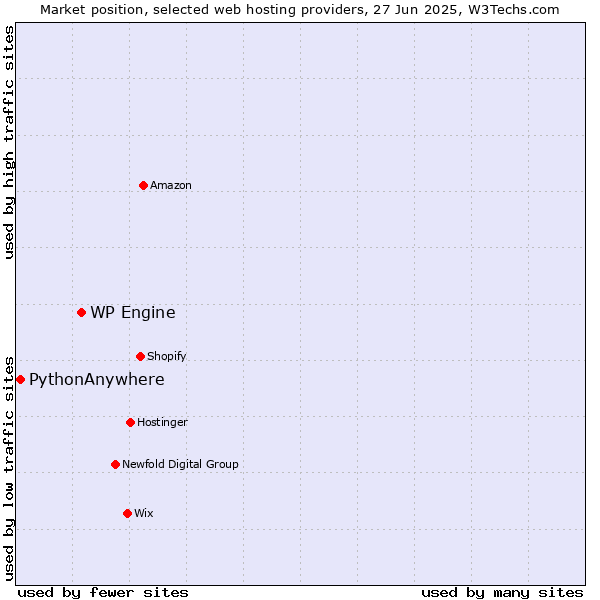 Market position of WP Engine vs. PythonAnywhere