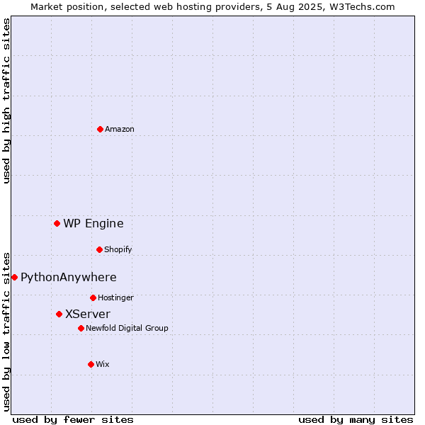 Market position of XServer vs. WP Engine vs. PythonAnywhere