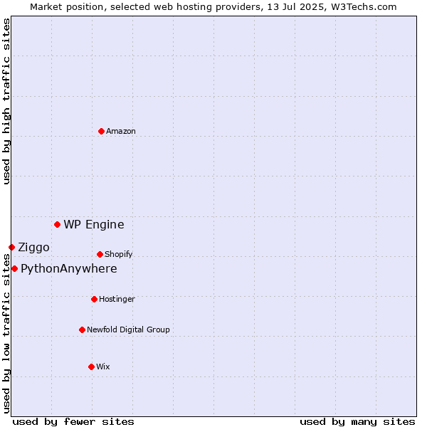 Market position of WP Engine vs. PythonAnywhere vs. Ziggo