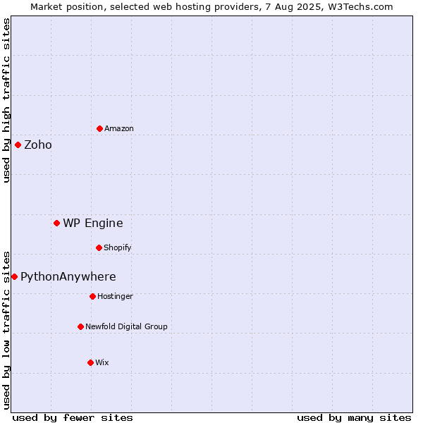 Market position of WP Engine vs. Zoho vs. PythonAnywhere