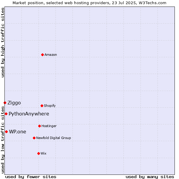 Market position of WP.one vs. PythonAnywhere vs. Ziggo