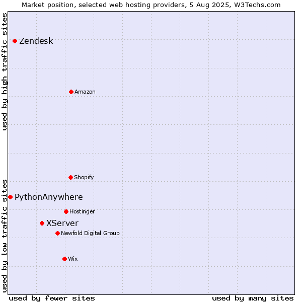 Market position of XServer vs. Zendesk vs. PythonAnywhere