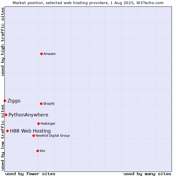 Market position of H88 Web Hosting vs. PythonAnywhere vs. Ziggo