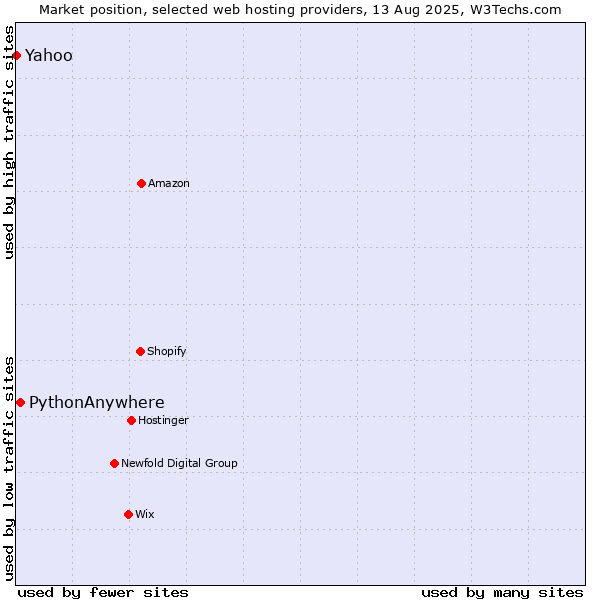 Market position of PythonAnywhere vs. Yahoo
