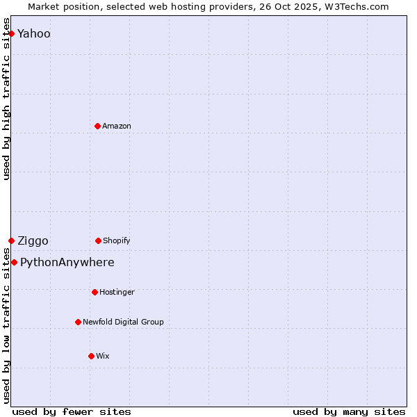 Market position of PythonAnywhere vs. Ziggo vs. Yahoo