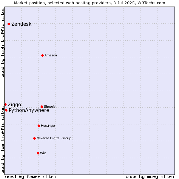 Market position of Zendesk vs. PythonAnywhere vs. Ziggo