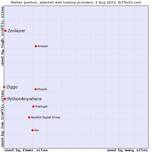 Market position of Zenlayer vs. PythonAnywhere vs. Ziggo