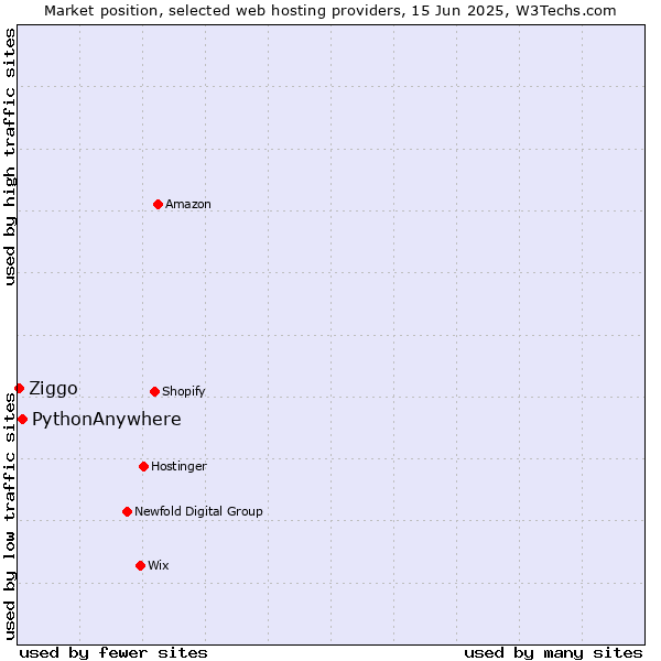 Market position of PythonAnywhere vs. Ziggo