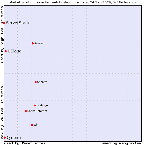 Market position of UCloud vs. Qmenu vs. ServerStack