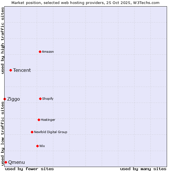 Market position of Tencent vs. Qmenu vs. Ziggo