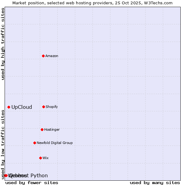 Market position of UpCloud vs. Qmenu vs. Webhost Python