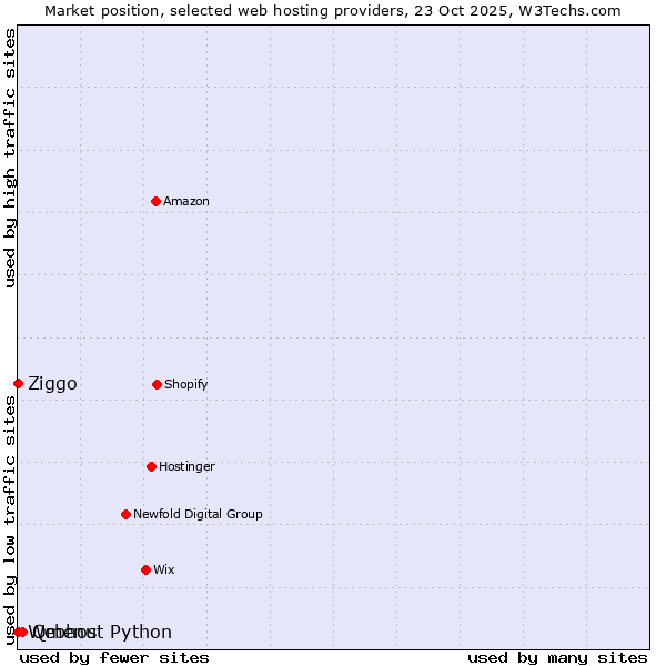 Market position of Qmenu vs. Ziggo vs. Webhost Python