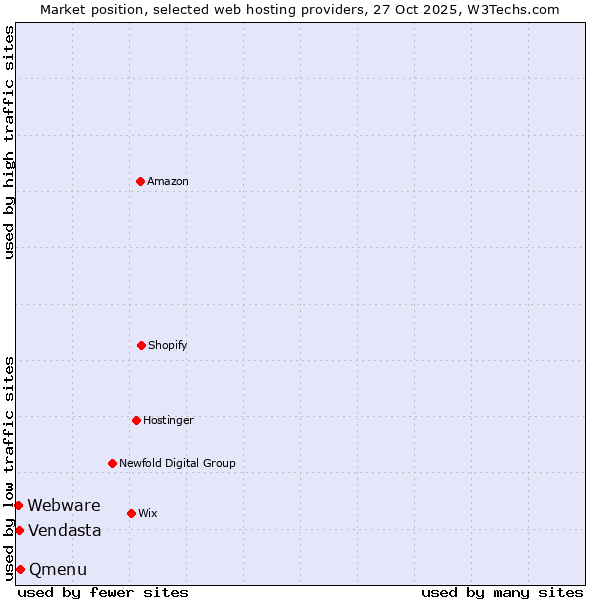 Market position of Qmenu vs. Vendasta vs. Webware