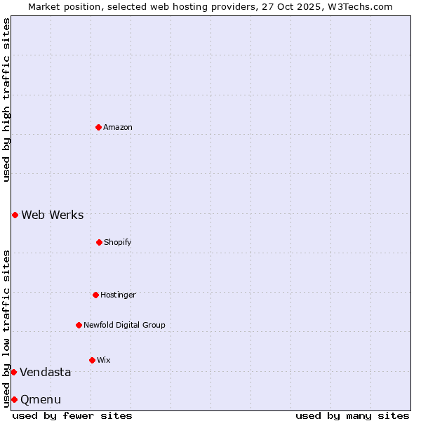 Market position of Web Werks vs. Qmenu vs. Vendasta
