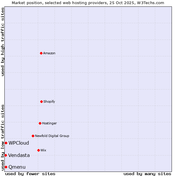 Market position of Qmenu vs. WPCloud vs. Vendasta