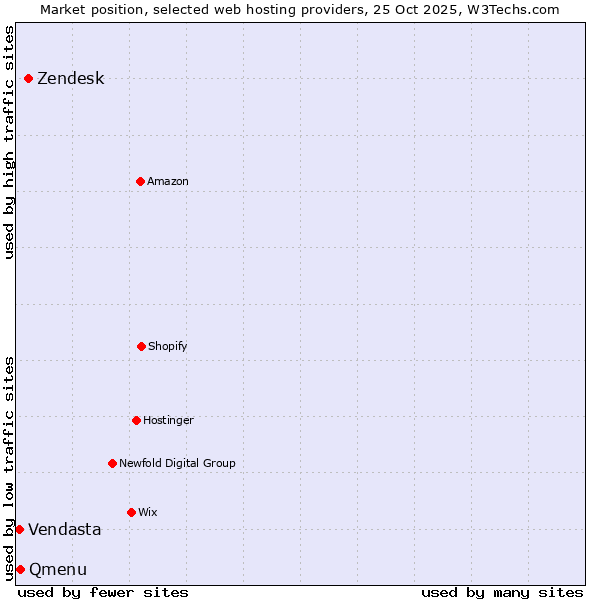 Market position of Zendesk vs. Qmenu vs. Vendasta