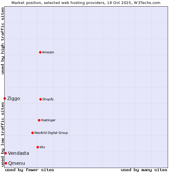Market position of Qmenu vs. Vendasta vs. Ziggo