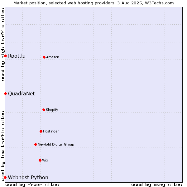 Market position of Root.lu vs. QuadraNet vs. Webhost Python