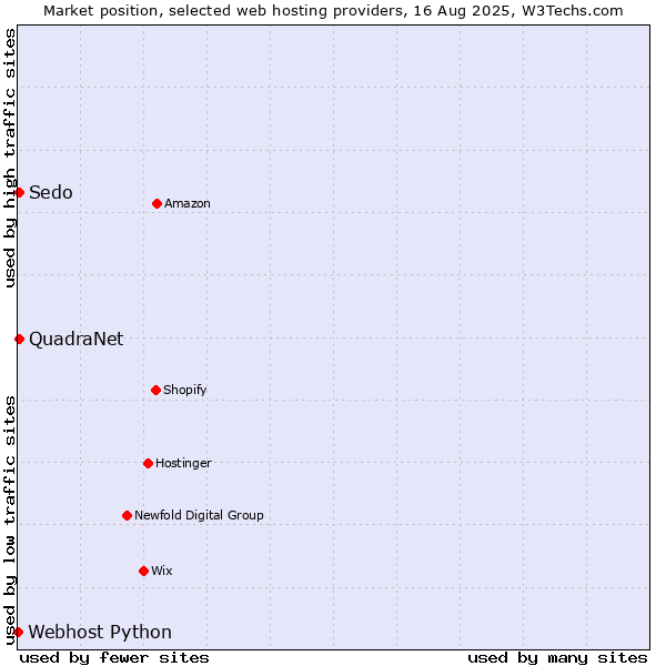 Market position of Sedo vs. QuadraNet vs. Webhost Python