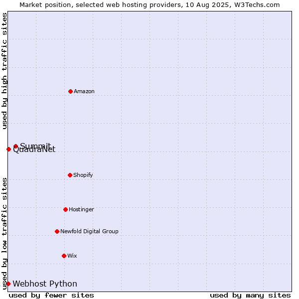 Market position of Summit vs. QuadraNet vs. Webhost Python