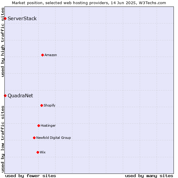 Market position of ServerStack vs. QuadraNet
