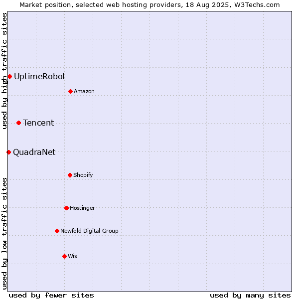 Market position of Tencent vs. UptimeRobot vs. QuadraNet