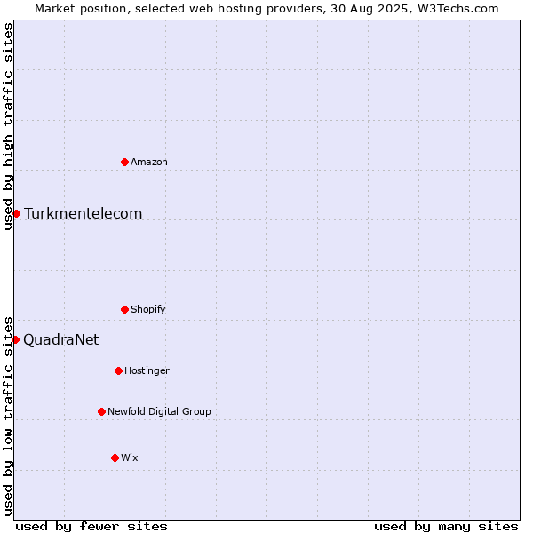 Market position of Turkmentelecom vs. QuadraNet