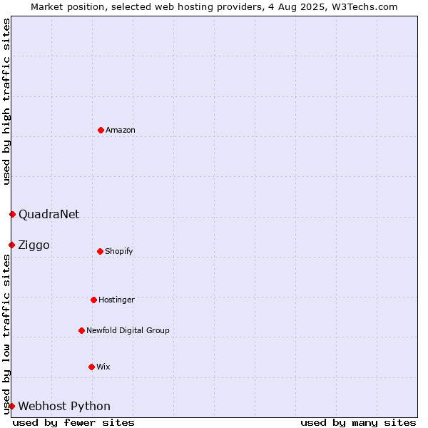 Market position of QuadraNet vs. Ziggo vs. Webhost Python