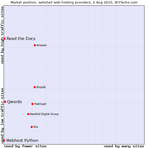 Market position of Qwords vs. Read the Docs vs. Webhost Python