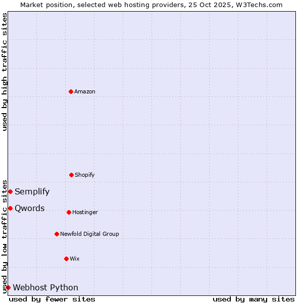 Market position of Semplify vs. Qwords vs. Webhost Python