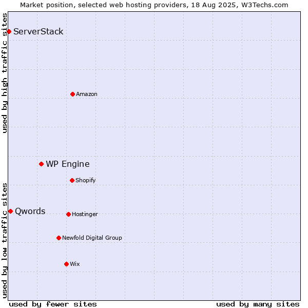 Market position of WP Engine vs. Qwords vs. ServerStack