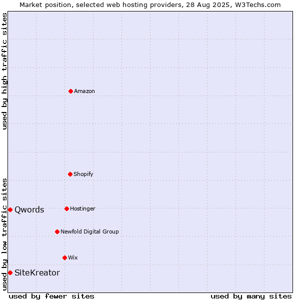 Market position of Qwords vs. SiteKreator