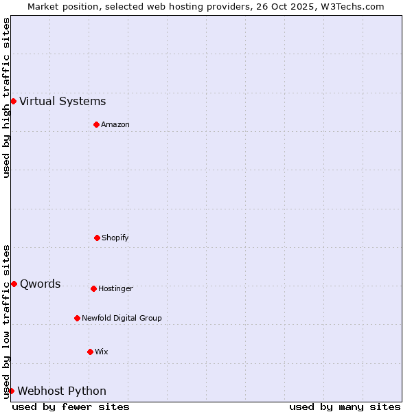 Market position of Qwords vs. Virtual Systems vs. Webhost Python