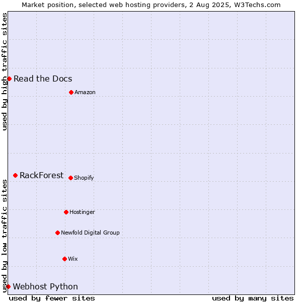 Market position of RackForest vs. Read the Docs vs. Webhost Python