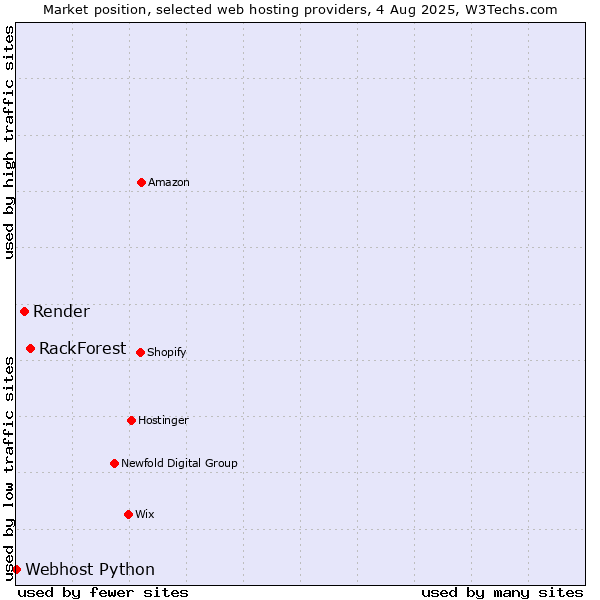 Market position of RackForest vs. Render vs. Webhost Python