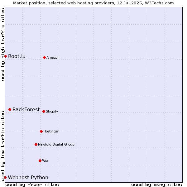 Market position of RackForest vs. Root.lu vs. Webhost Python