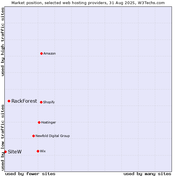 Market position of RackForest vs. SiteW