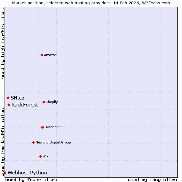 Market position of RackForest vs. SH.cz vs. Webhost Python