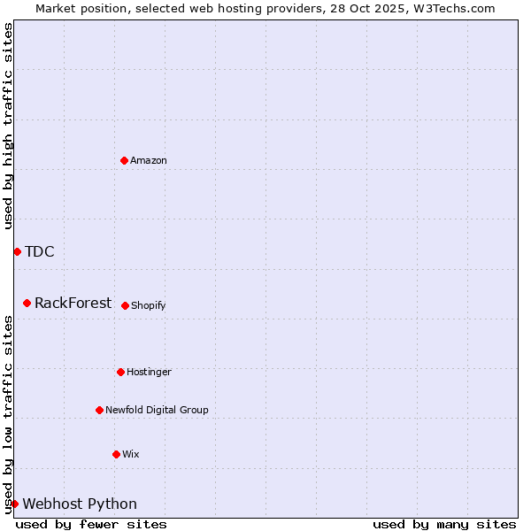 Market position of RackForest vs. TDC vs. Webhost Python
