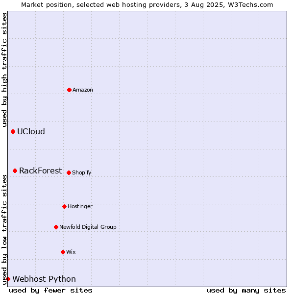Market position of RackForest vs. UCloud vs. Webhost Python