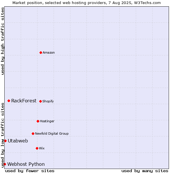 Market position of RackForest vs. Utabweb vs. Webhost Python