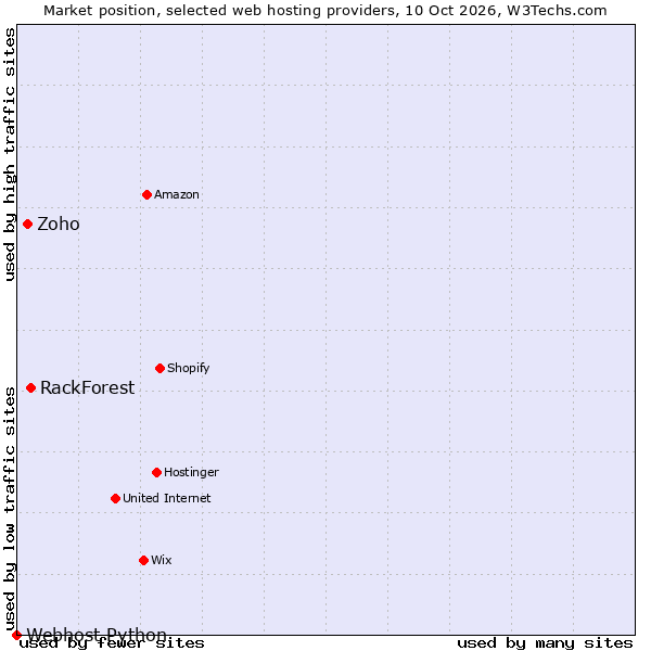 Market position of RackForest vs. Zoho vs. Webhost Python