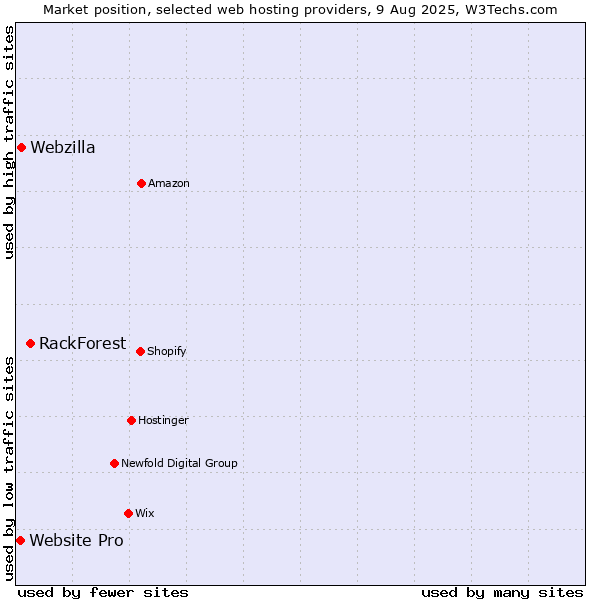 Market position of RackForest vs. Webzilla vs. Website Pro